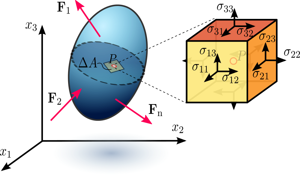 1000px-Stress_in_a_continuum