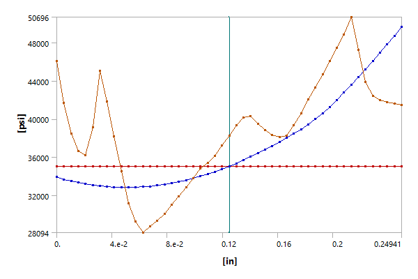 Linearized stresses2