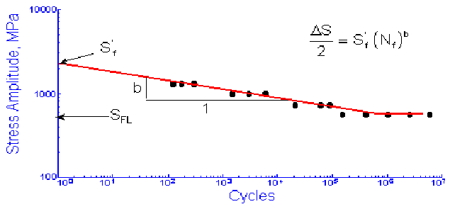 SNcurve