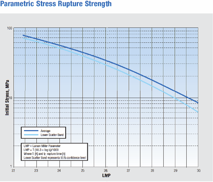 Stress Rupture Strength