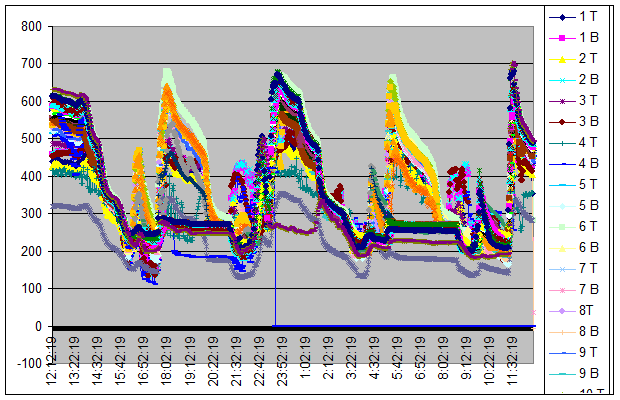 Thermocouple Data